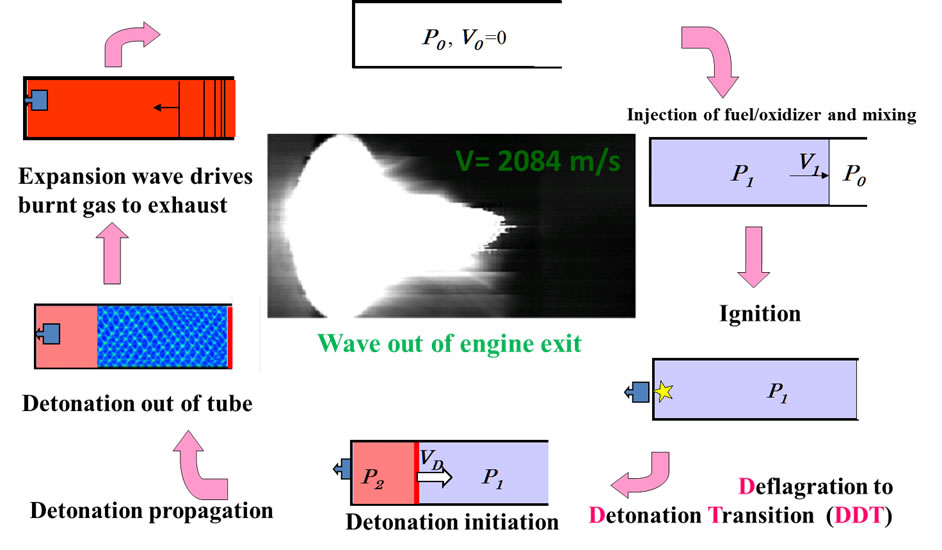 pulse detonation engines was developed with a frequency of up to 32 Hz