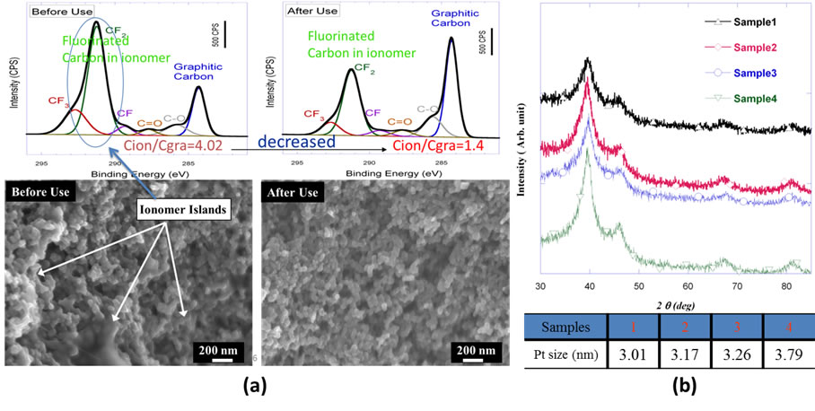Quantitative characterization of nano-composite material. (a) by x-ray photoelectron  spectroscopy and electron microscopy; (b) x-ray diffraction